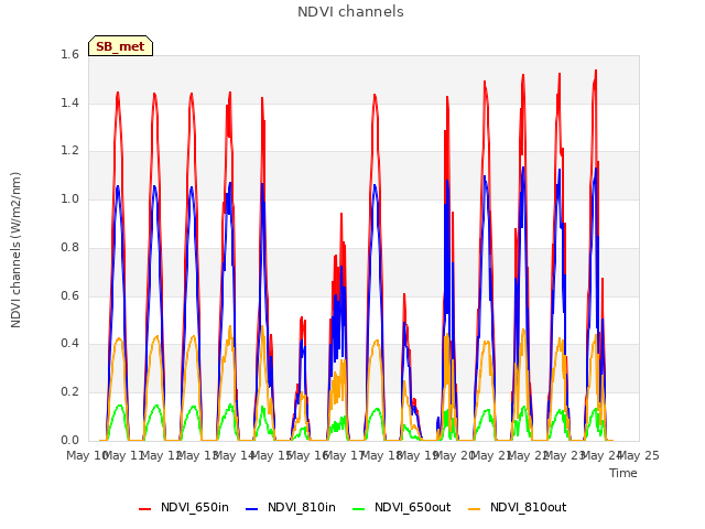 plot of NDVI channels