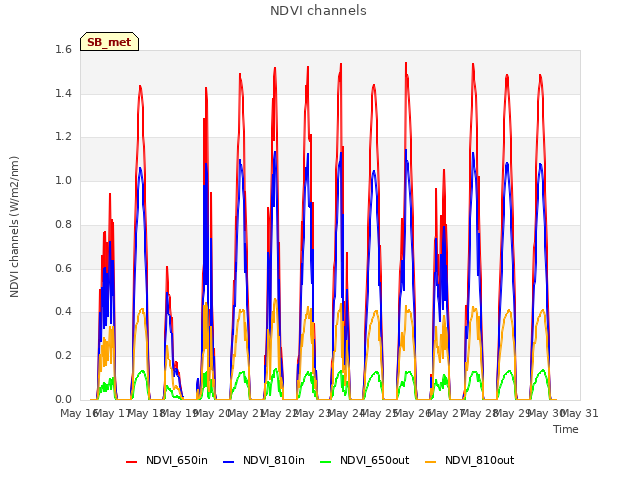 plot of NDVI channels