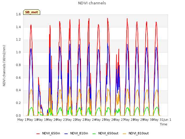 plot of NDVI channels