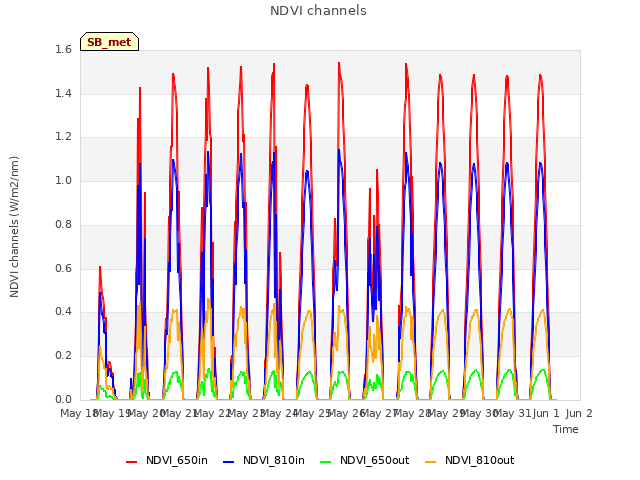 plot of NDVI channels