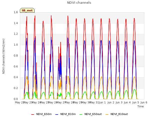 plot of NDVI channels