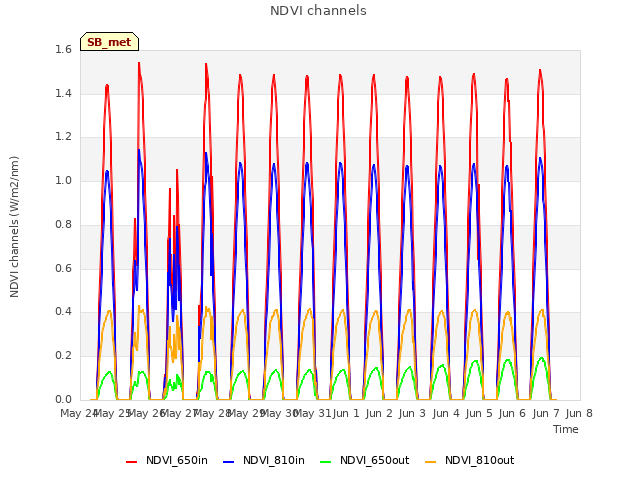 plot of NDVI channels