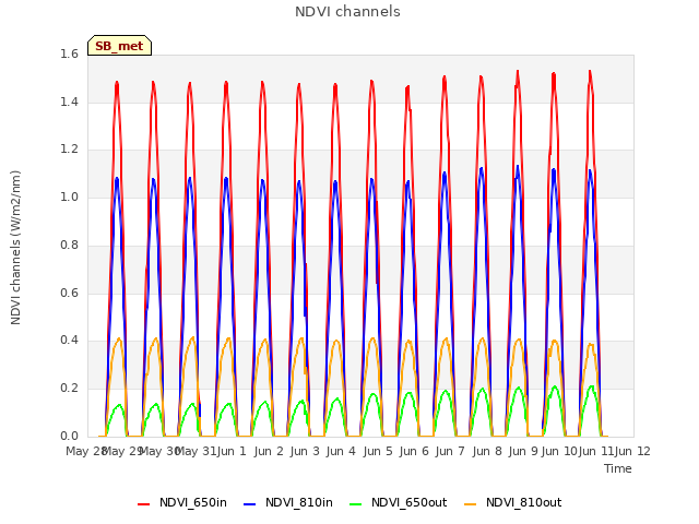 plot of NDVI channels