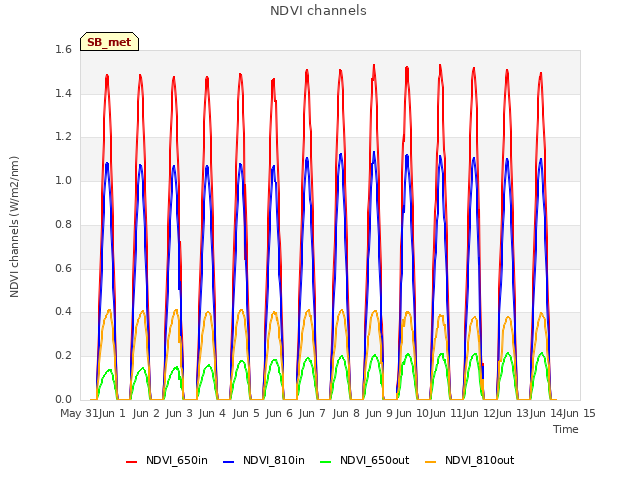 plot of NDVI channels