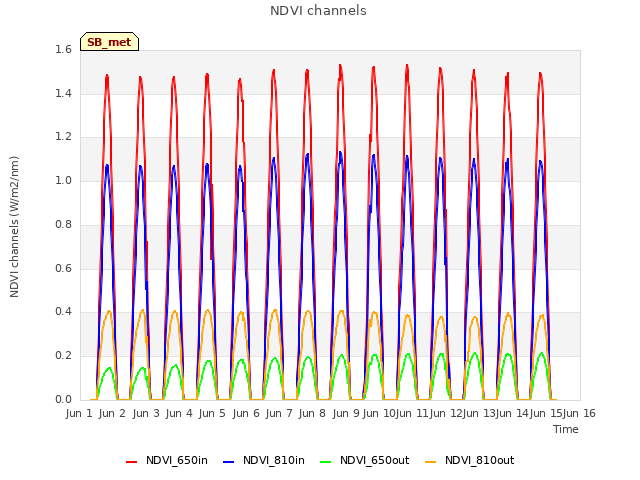 plot of NDVI channels