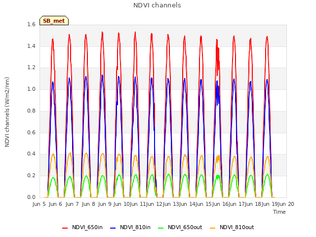 plot of NDVI channels