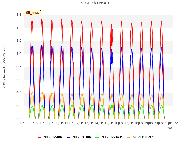 plot of NDVI channels