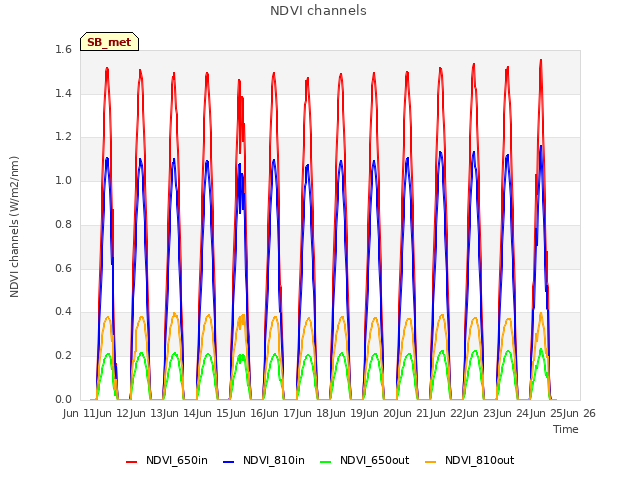plot of NDVI channels
