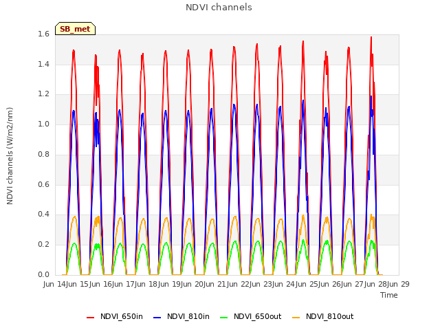 plot of NDVI channels