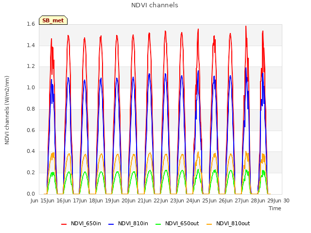 plot of NDVI channels