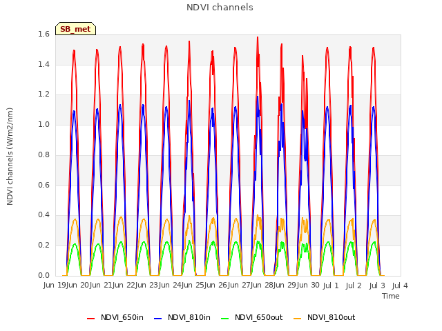 plot of NDVI channels