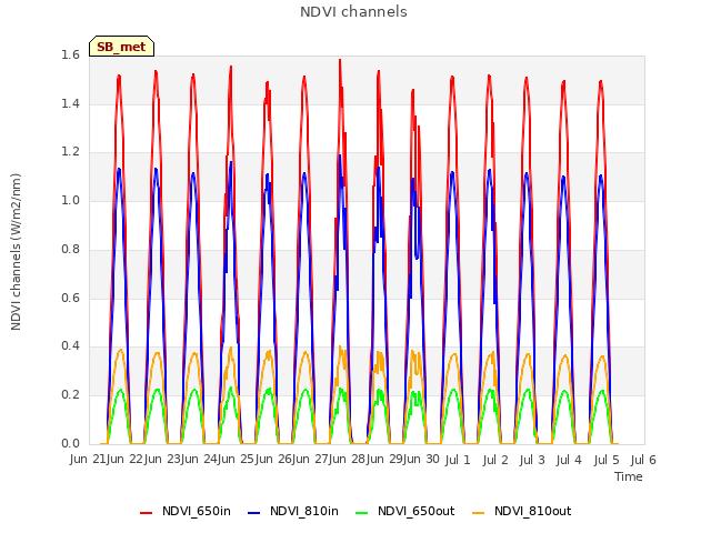 plot of NDVI channels