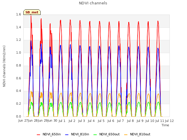 plot of NDVI channels