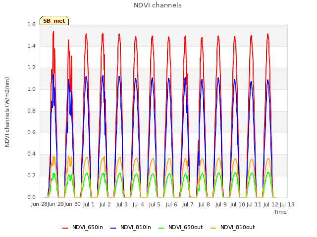 plot of NDVI channels