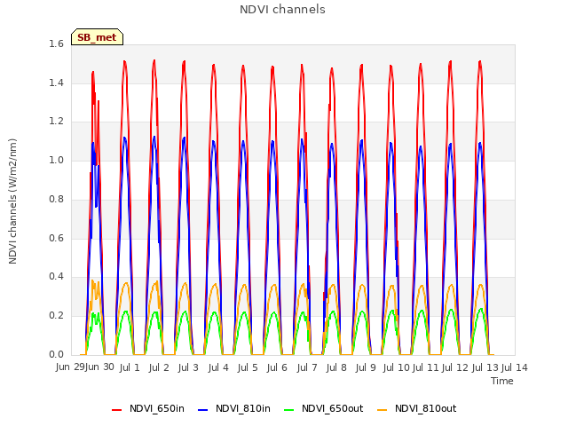 plot of NDVI channels