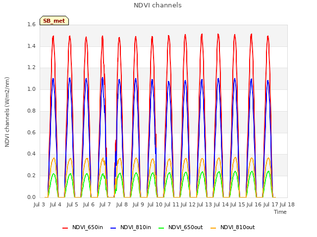 plot of NDVI channels