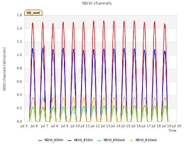 plot of NDVI channels