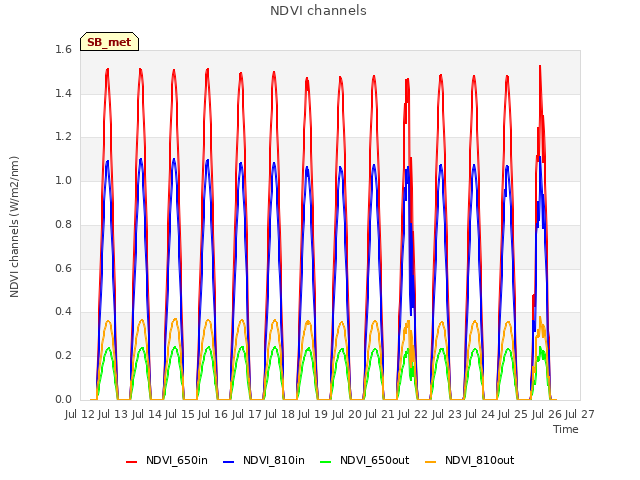 plot of NDVI channels