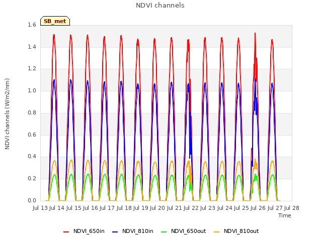 plot of NDVI channels