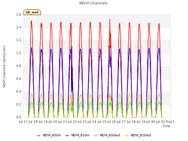 plot of NDVI channels