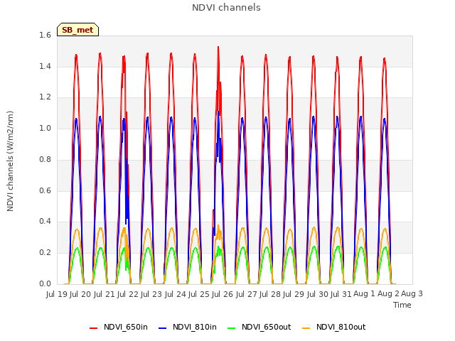 plot of NDVI channels