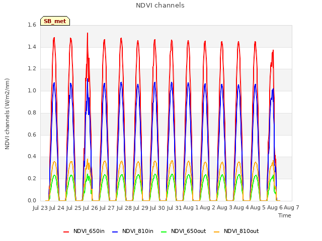 plot of NDVI channels