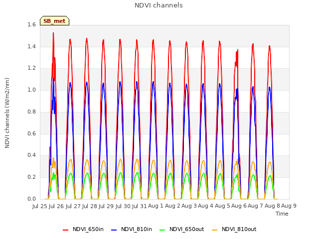 plot of NDVI channels