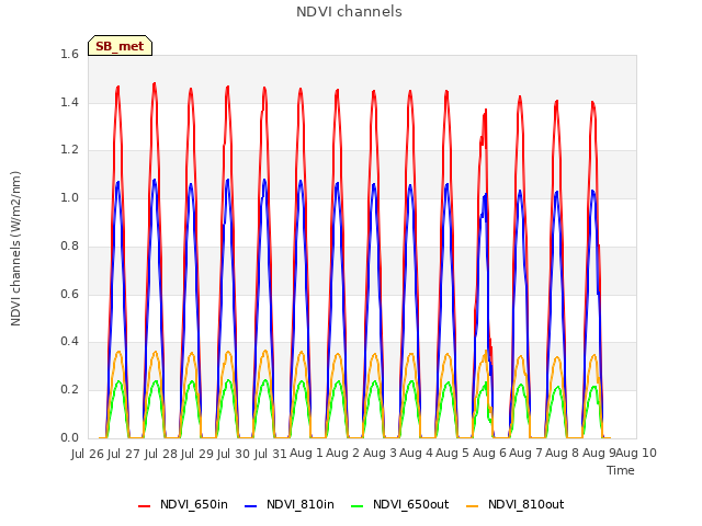 plot of NDVI channels