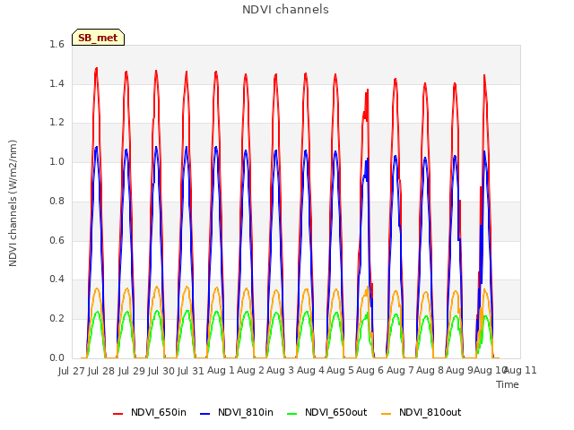 plot of NDVI channels