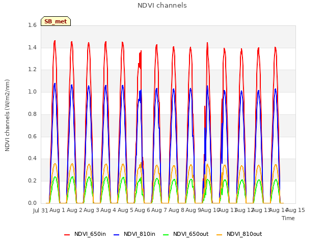 plot of NDVI channels