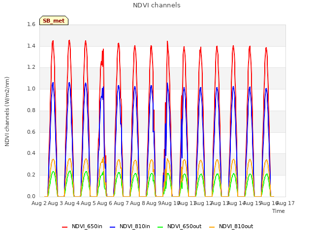 plot of NDVI channels