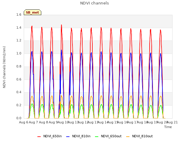 plot of NDVI channels