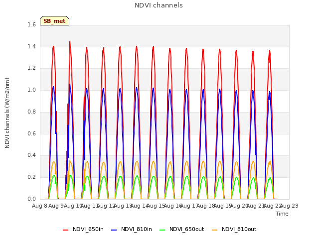 plot of NDVI channels