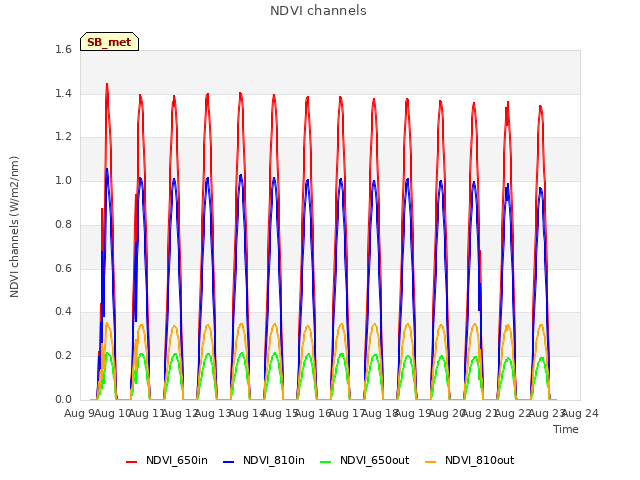 plot of NDVI channels