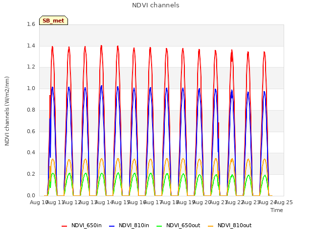 plot of NDVI channels