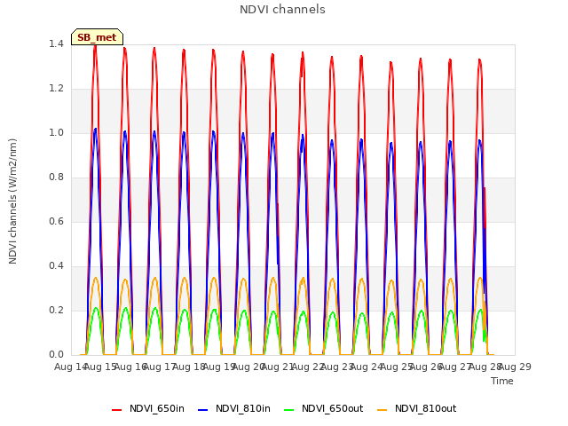 plot of NDVI channels