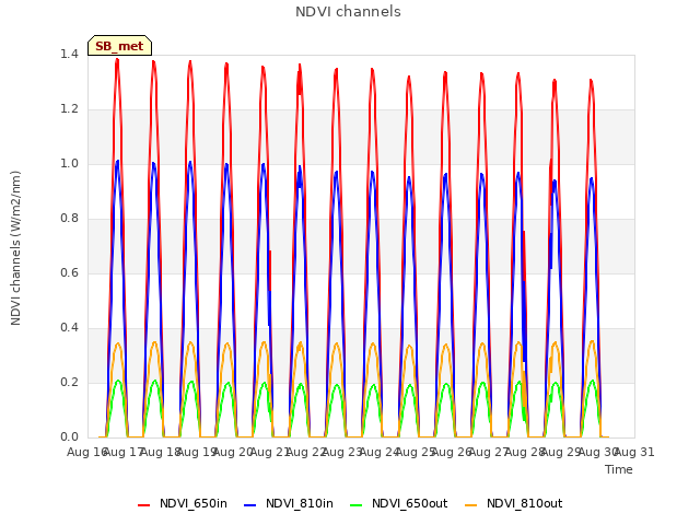 plot of NDVI channels