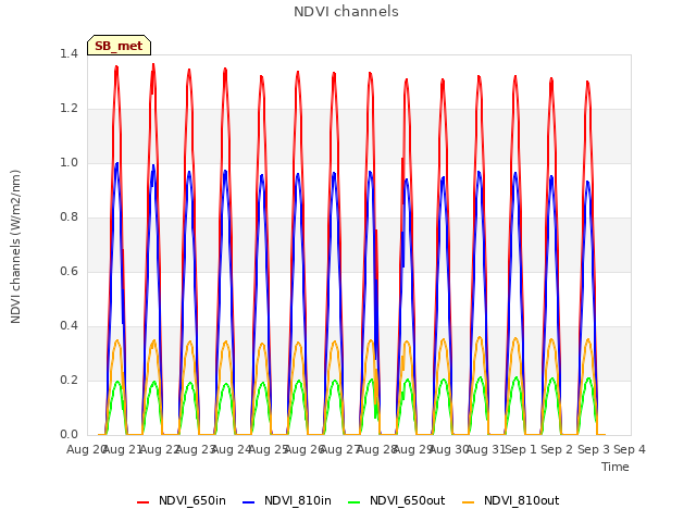 plot of NDVI channels