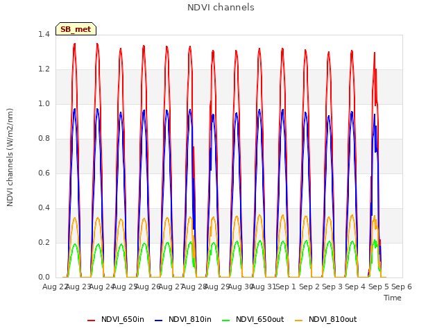 plot of NDVI channels