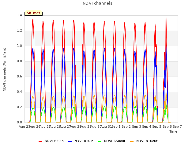 plot of NDVI channels