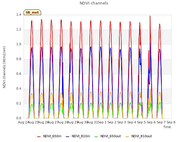 plot of NDVI channels