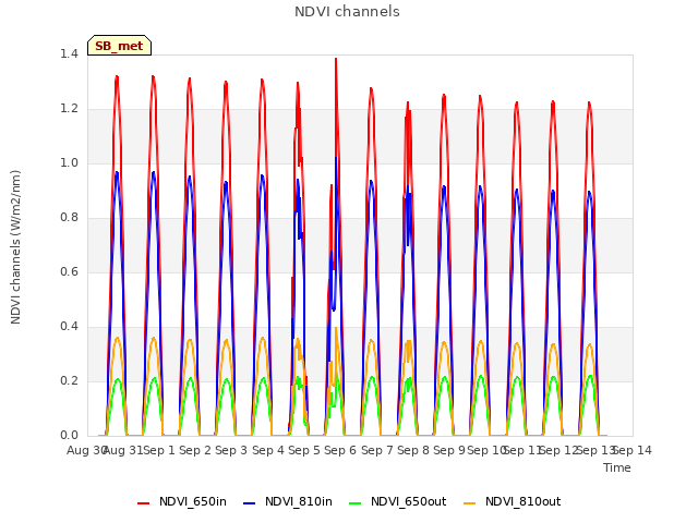 plot of NDVI channels