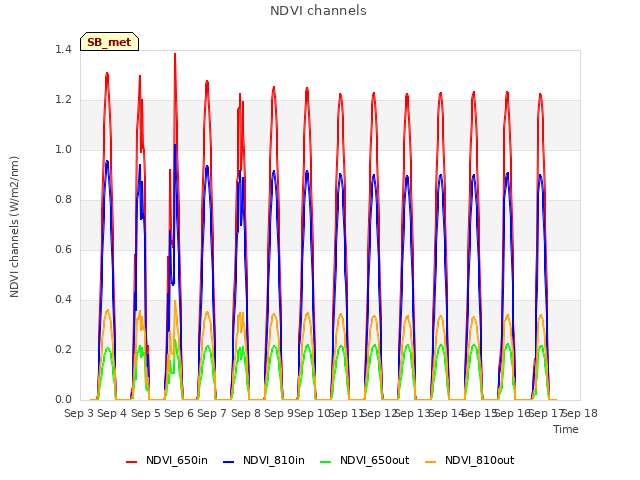 plot of NDVI channels