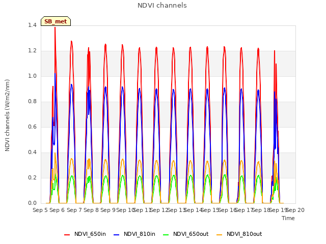 plot of NDVI channels