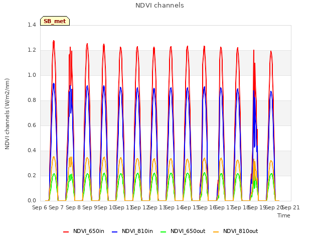 plot of NDVI channels