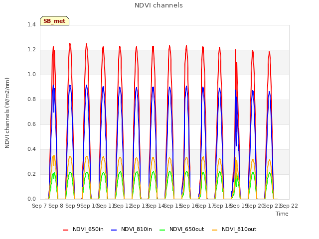 plot of NDVI channels