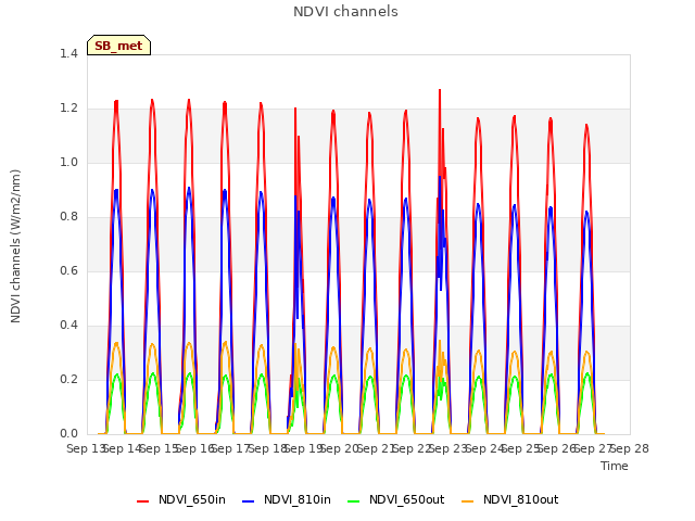 plot of NDVI channels