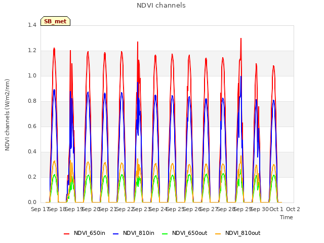 plot of NDVI channels