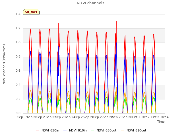 plot of NDVI channels