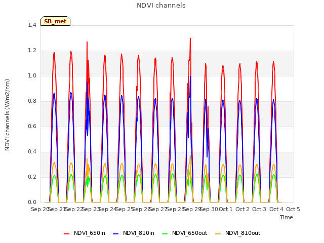 plot of NDVI channels